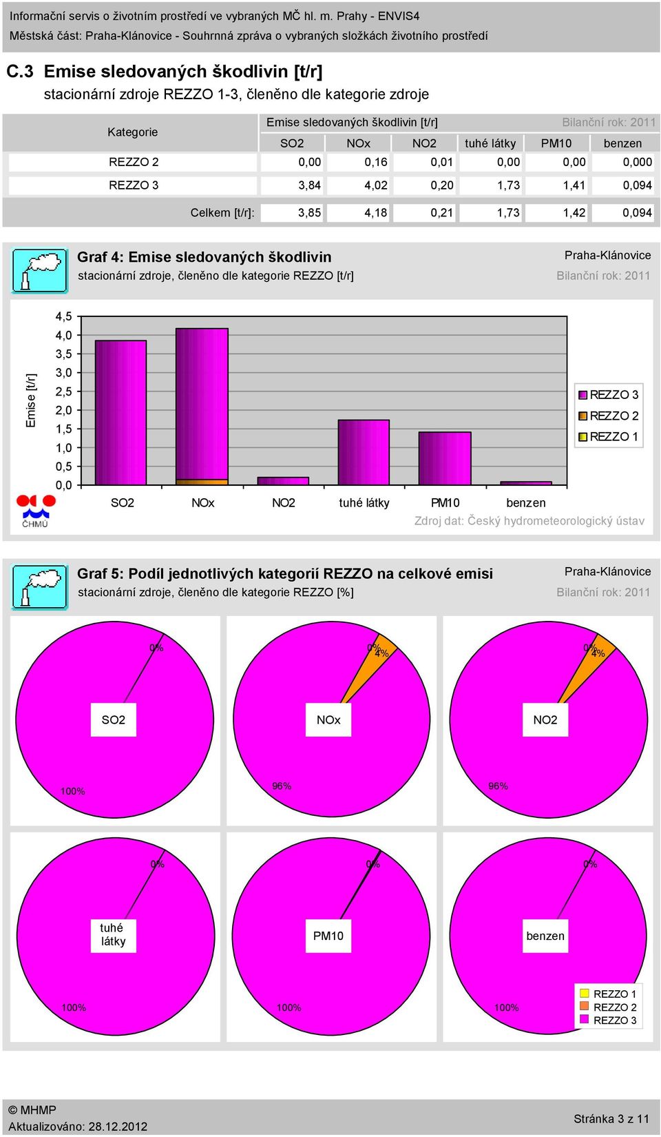 [t/r]: 3,85 4,18,21 1,73 1,42,94 Graf 4: Emise sledovaných škodlivin stacionární zdroje, členěno dle kategorie REZZO [t/r] PrahaKlánovice 4,5 4, 3,5 3, 2,5 2, 1,5 1,,5, SO2 NOx NO2 tuhé látky PM1