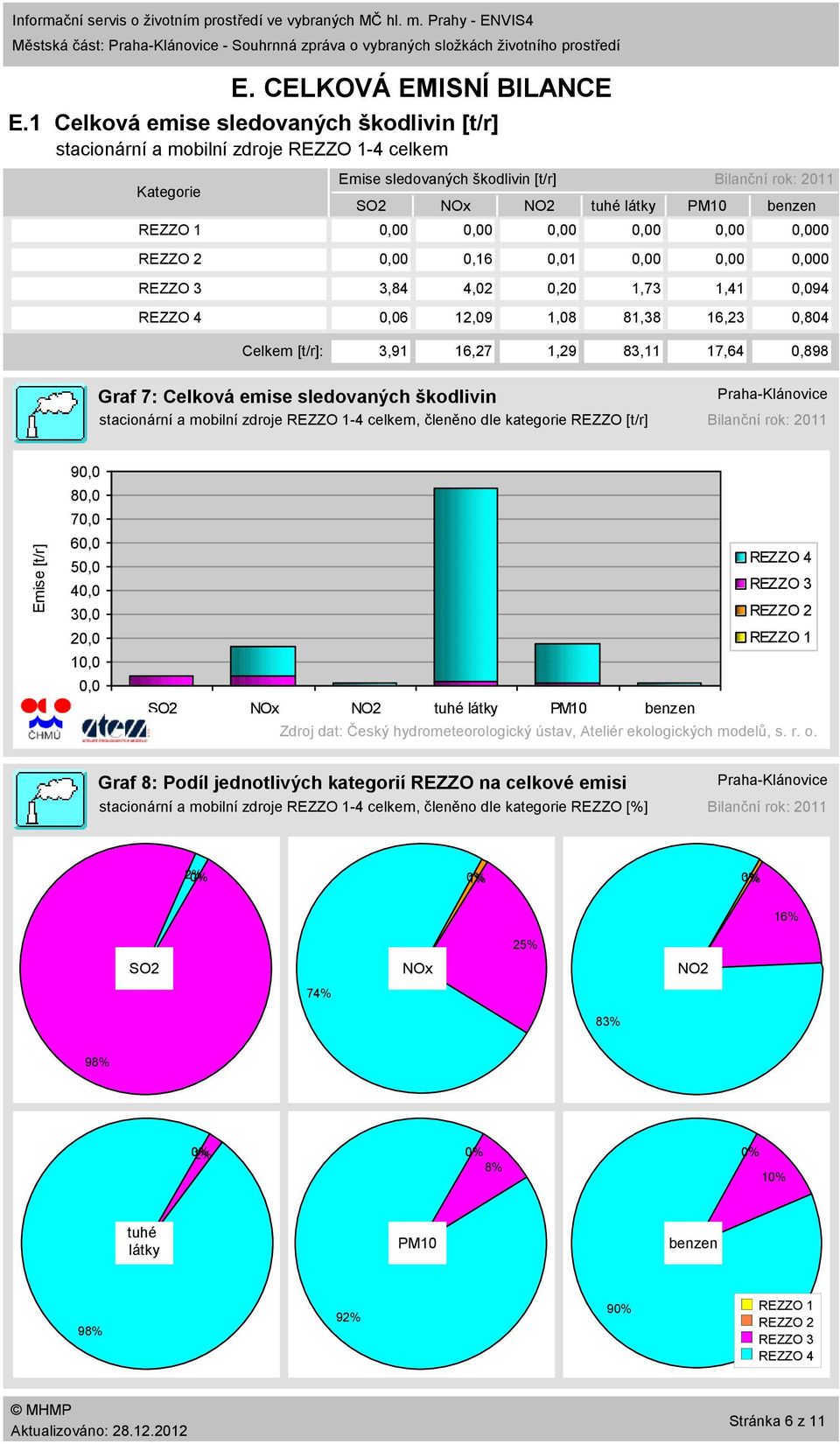 1 Celková emise sledovaných škodlivin [t/r] stacionární a mobilní zdroje 4 celkem Emise sledovaných škodlivin [t/r] SO2 NOx NO2 tuhé látky PM1 benzen,,,,,,,,16,1,,, 3,84 4,2,2 1,73 1,41,94,6 12,9 1,8