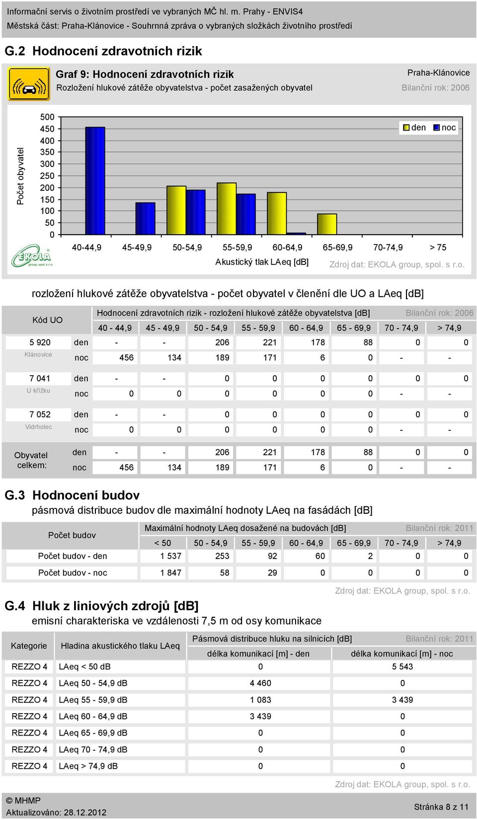 4549,9 554,9 5559,9 664,9 6569,9 774,9 > 75 Akustický tlak LAeq [db] Zdroj