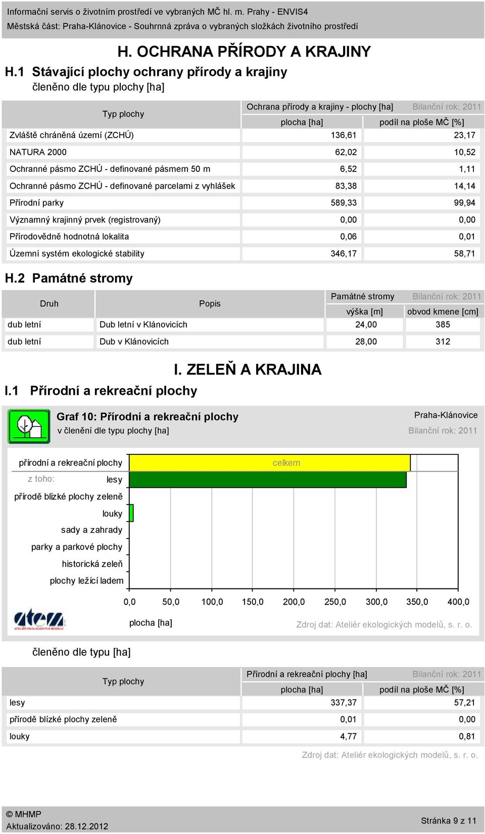 parcelami z vyhlášek Přírodní parky Významný krajinný prvek (registrovaný) Přírodovědně hodnotná lokalita Územní systém ekologické stability Ochrana přírody a krajiny plochy [ha] plocha [ha] podíl na