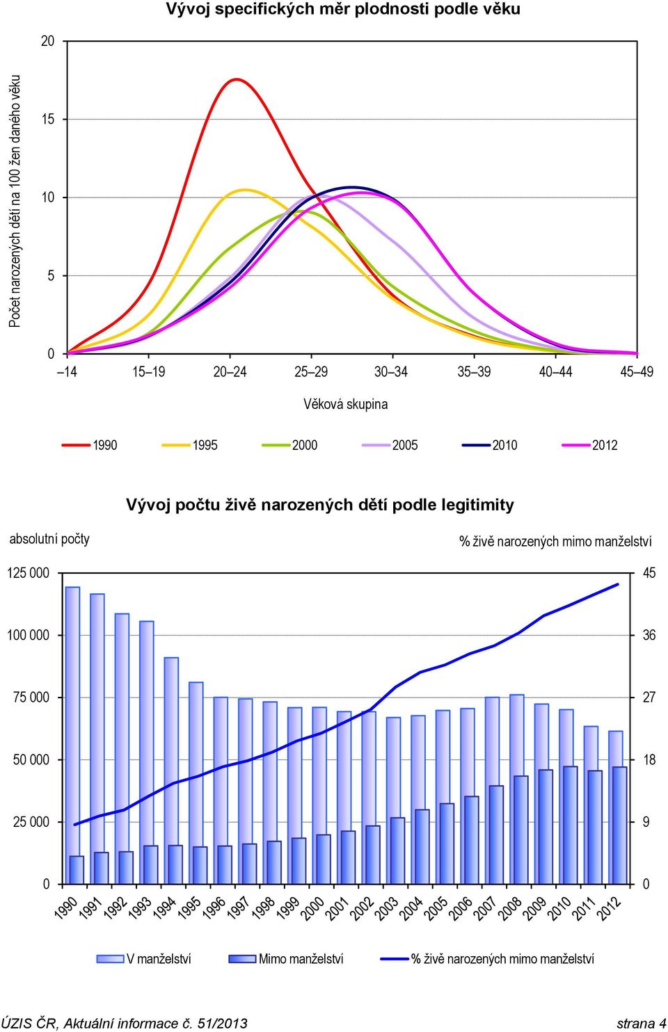 dětí podle legitimity absolutní počty 125 % živě narozených mimo manželství 45 1 36 75 27 5 18 25 9 V