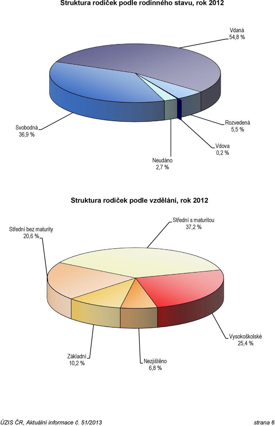 212 Střední bez maturity 2,6 % Střední s maturitou 37,2 % Vysokoškolské 25,4 %