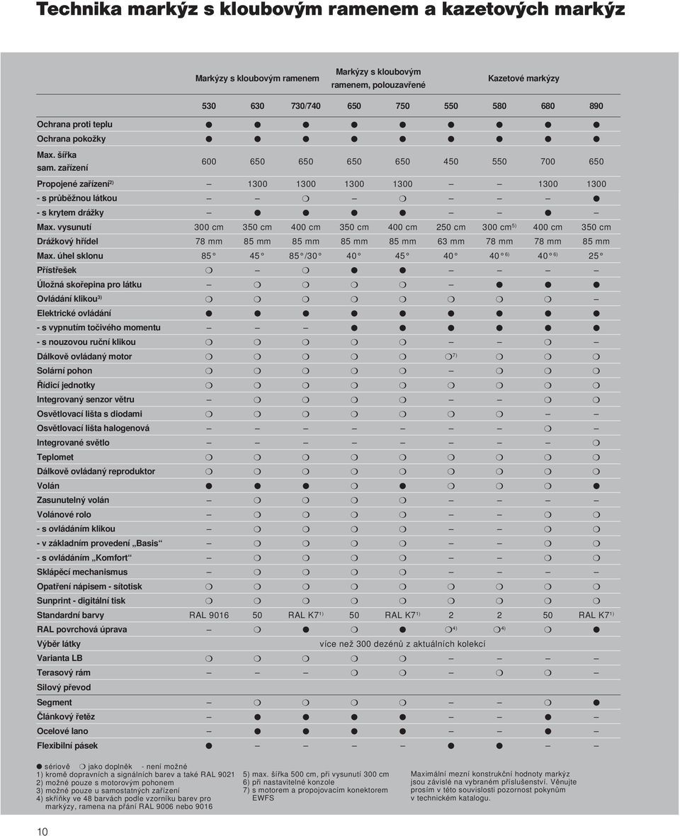 vysunutí 300 cm 350 cm 400 cm 350 cm 400 cm 250 cm 300 cm 5) 400 cm 350 cm Drážkový hřídel 78 mm 85 mm 85 mm 85 mm 85 mm 63 mm 78 mm 78 mm 85 mm Max.