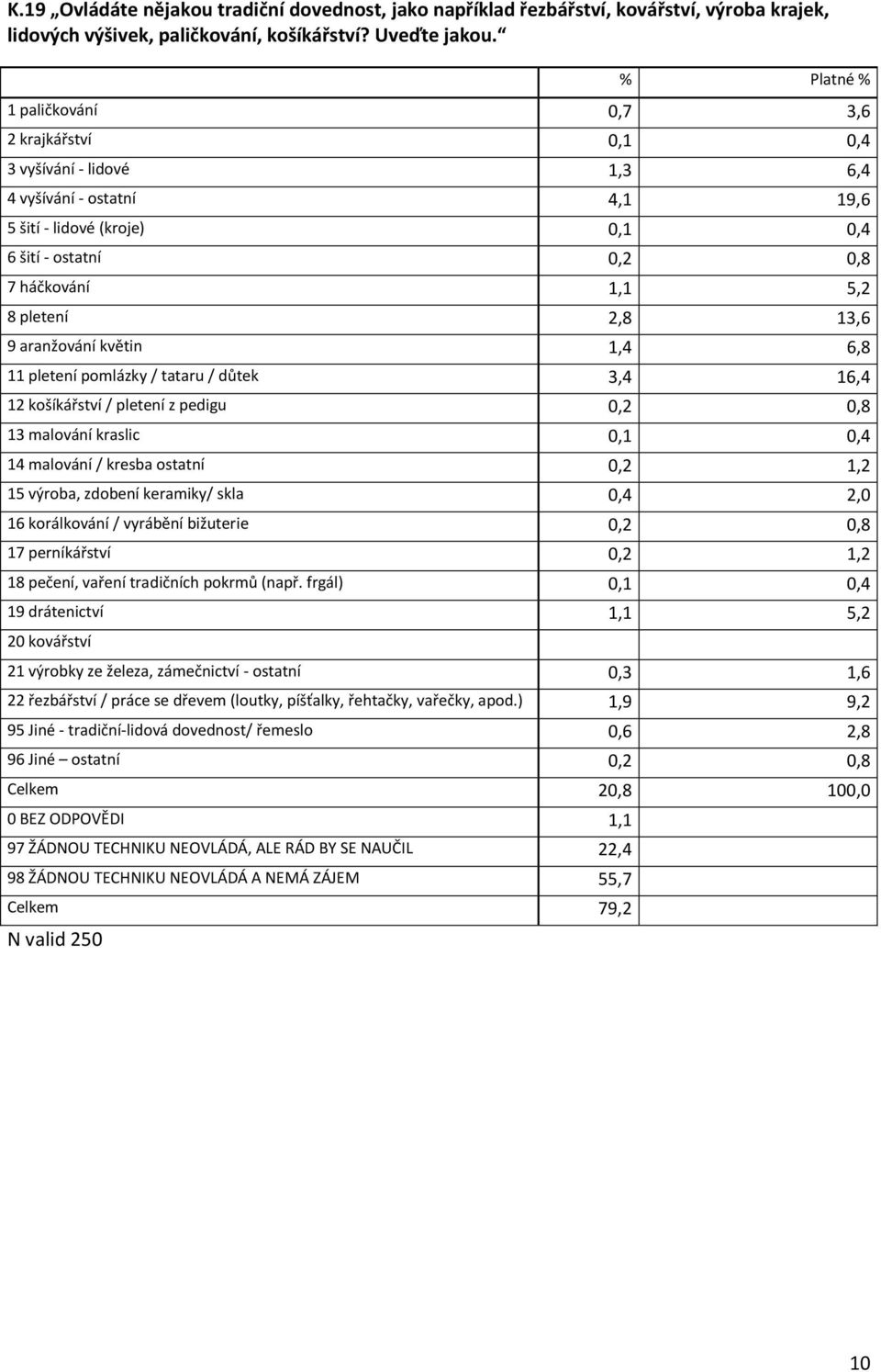 aranžování květin 1,4 6,8 11 pletení pomlázky / tataru / důtek 3,4 16,4 12 košíkářství / pletení z pedigu 0,2 0,8 13 malování kraslic 0,1 0,4 14 malování / kresba ostatní 0,2 1,2 15 výroba, zdobení