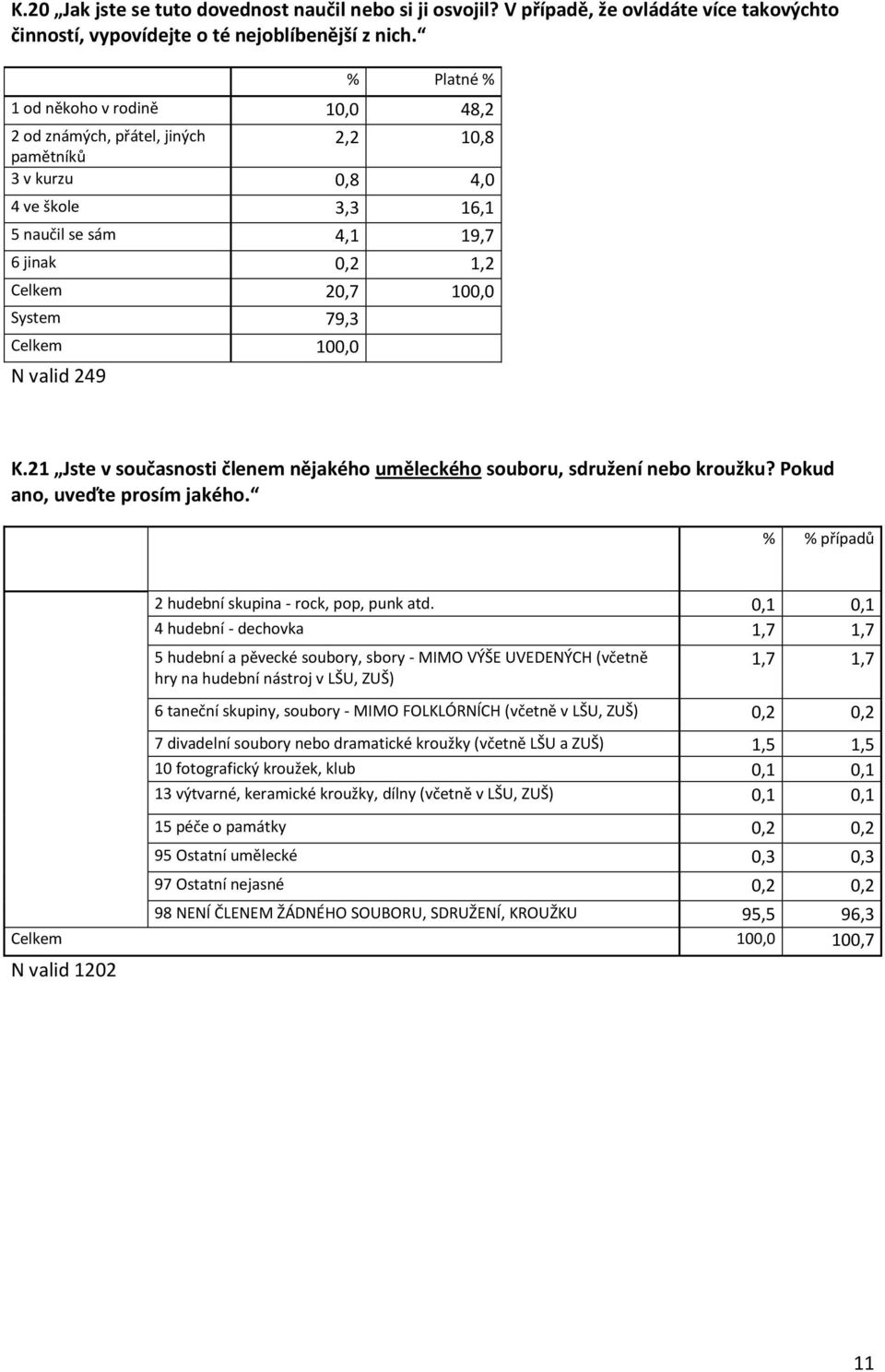 100,0 N valid 249 K.21 Jste v současnosti členem nějakého uměleckého souboru, sdružení nebo kroužku? Pokud ano, uveďte prosím jakého. případů 2 hudební skupina - rock, pop, punk atd.