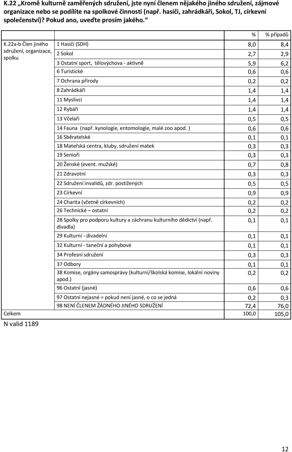 22a-b Člen jiného sdružení, organizace, spolku případů 1 Hasiči (SDH) 8,0 8,4 2 Sokol 2,7 2,9 3 Ostatní sport, tělovýchova - aktivně 5,9 6,2 6 Turistické 0,6 0,6 7 Ochrana přírody 0,2 0,2 8
