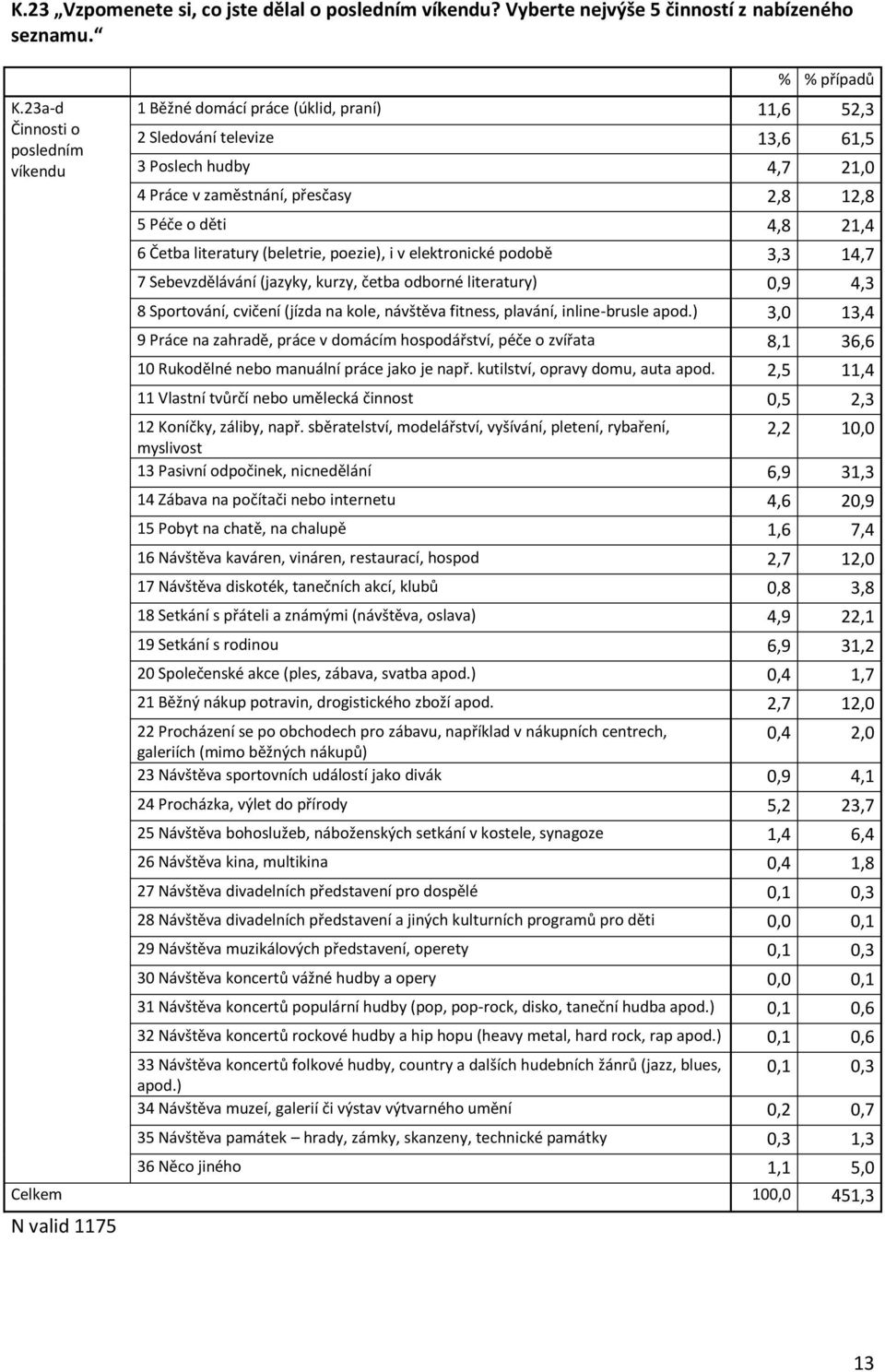 4,8 21,4 6 Četba literatury (beletrie, poezie), i v elektronické podobě 3,3 14,7 7 Sebevzdělávání (jazyky, kurzy, četba odborné literatury) 0,9 4,3 8 Sportování, cvičení (jízda na kole, návštěva