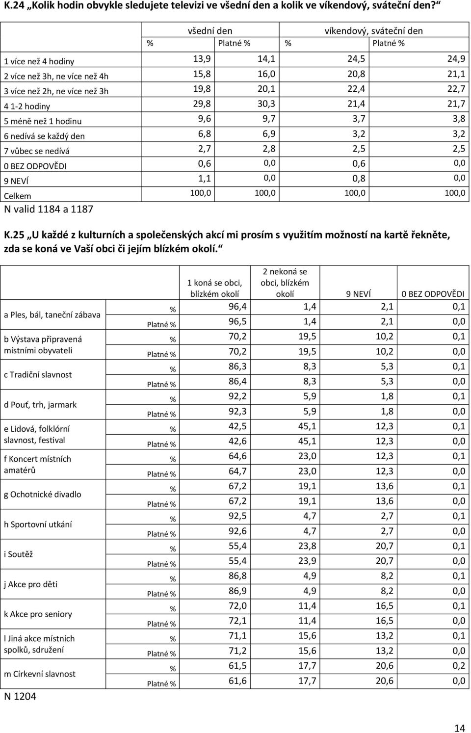 21,4 21,7 5 méně než 1 hodinu 9,6 9,7 3,7 3,8 6 nedívá se každý den 6,8 6,9 3,2 3,2 7 vůbec se nedívá 2,7 2,8 2,5 2,5 0 BEZ ODPOVĚDI 0,6 0,0 0,6 0,0 9 NEVÍ 1,1 0,0 0,8 0,0 Celkem 100,0 100,0 100,0