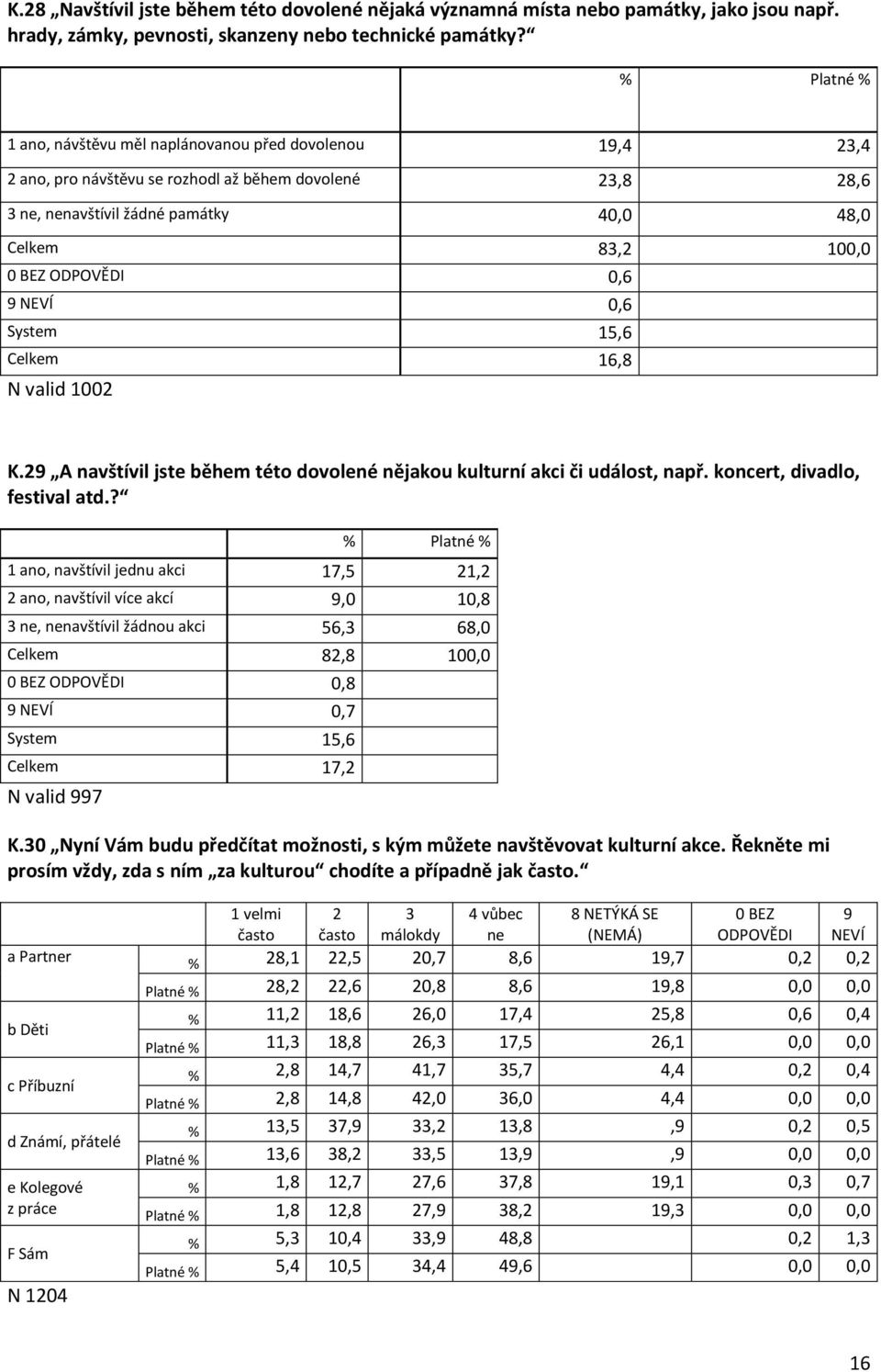 NEVÍ 0,6 System 15,6 Celkem 16,8 N valid 1002 K.29 A navštívil jste během této dovolené nějakou kulturní akci či událost, např. koncert, divadlo, festival atd.