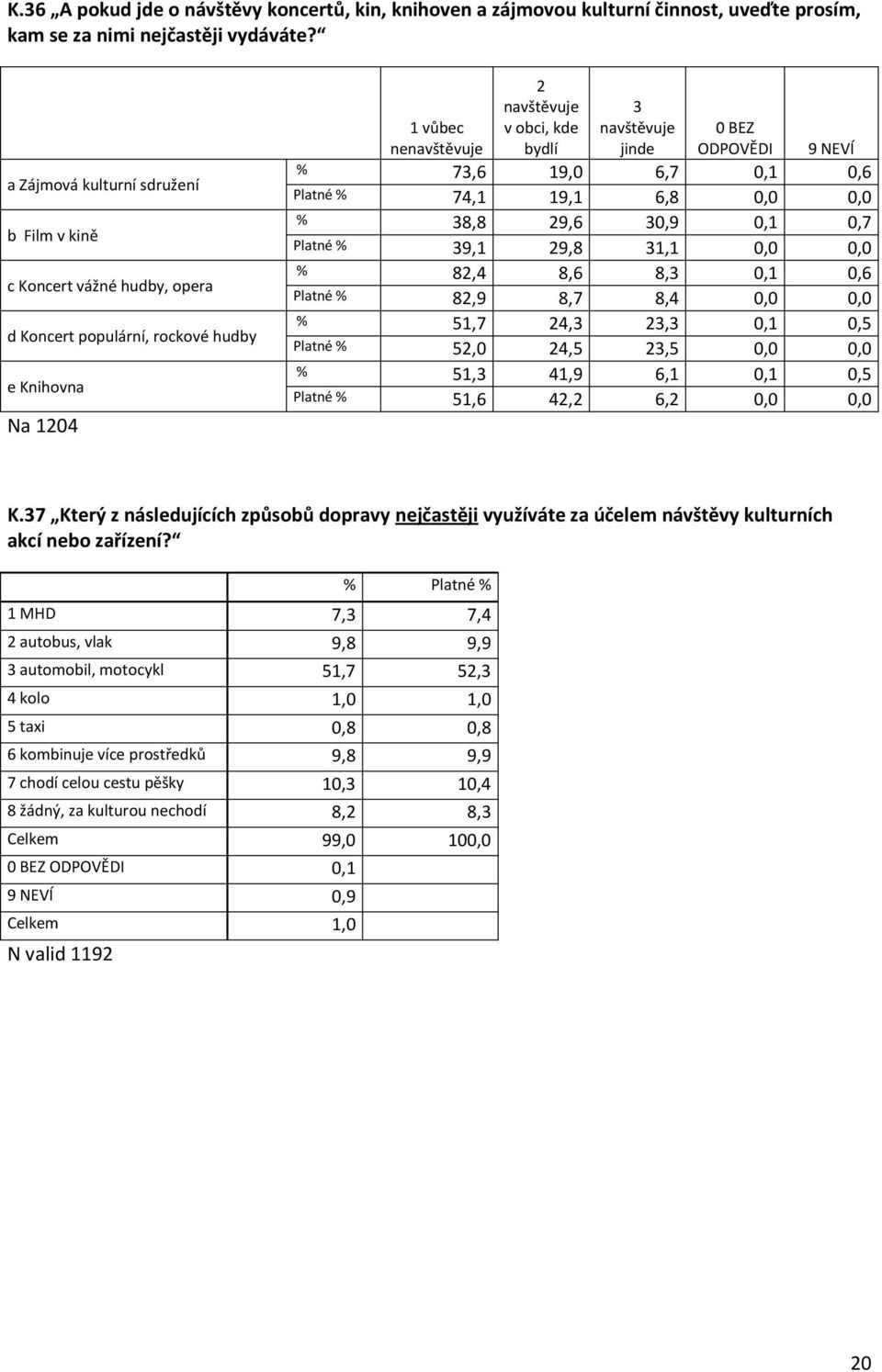 BEZ ODPOVĚDI 9 NEVÍ 73,6 19,0 6,7 0,1 0,6 Platné 74,1 19,1 6,8 0,0 0,0 38,8 29,6 30,9 0,1 0,7 Platné 39,1 29,8 31,1 0,0 0,0 82,4 8,6 8,3 0,1 0,6 Platné 82,9 8,7 8,4 0,0 0,0 51,7 24,3 23,3 0,1 0,5