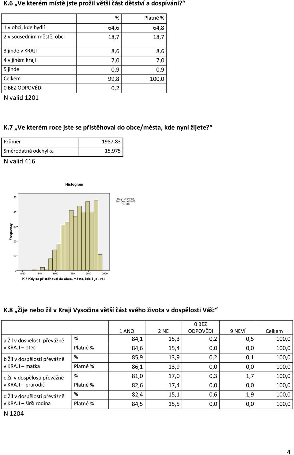 7 Ve kterém roce jste se přistěhoval do obce/města, kde nyní žijete? Průměr 1987,83 Směrodatná odchylka 15,975 N valid 416 K.