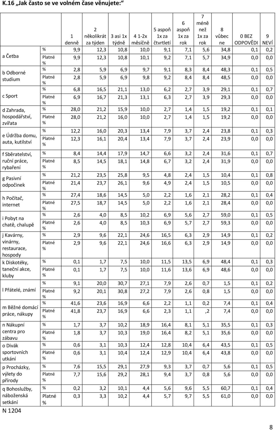 Divák sportovních utkání p Procházky, výlety do přírody q Bohoslužby, náboženská setkání N 1204 6 aspoň 1x za 7 méně než 1x za 1 denně 2 několikrát za týden 3 asi 1x týdně 4 1-2x měsíčně 5 aspoň 1x