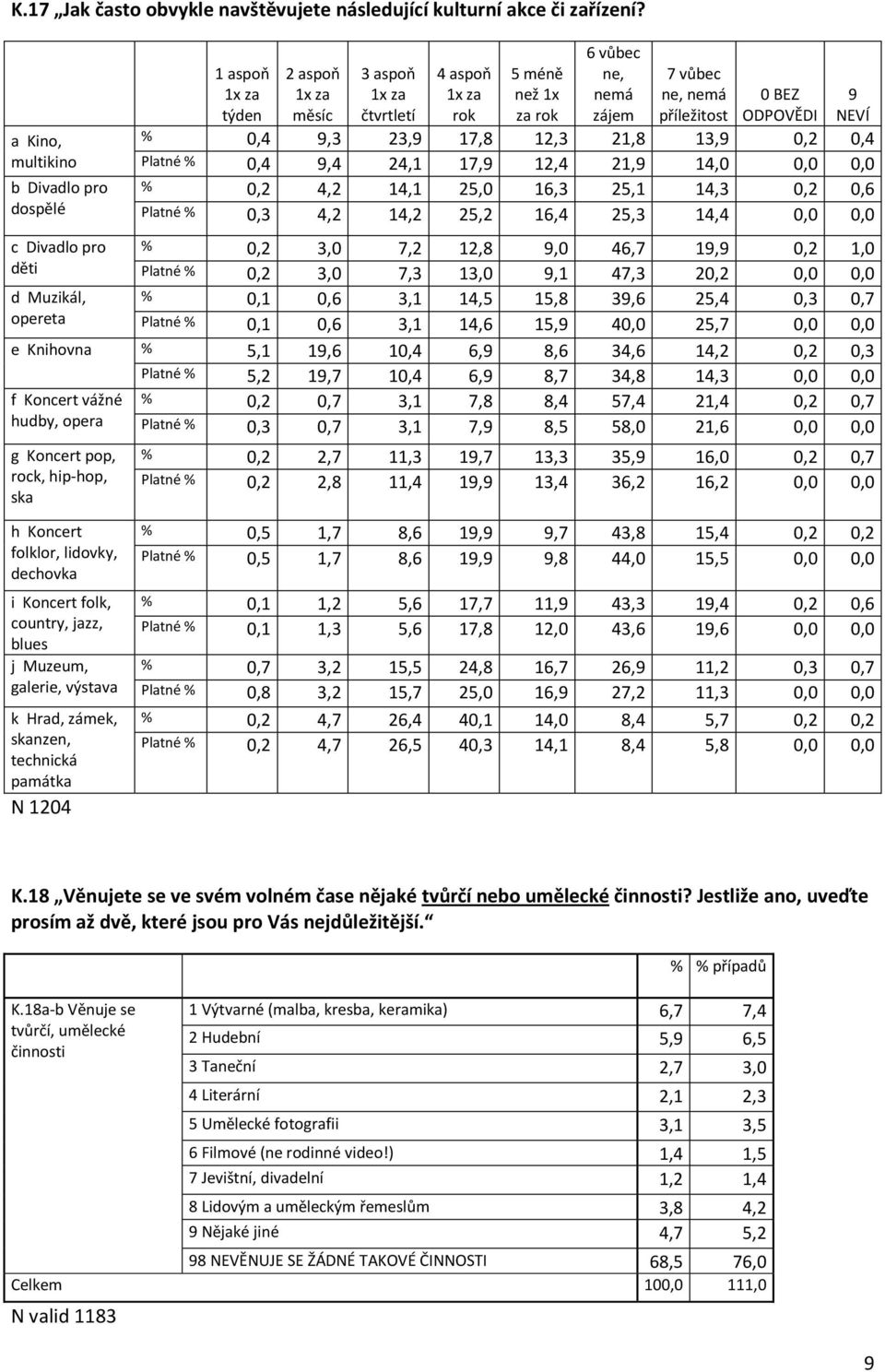 BEZ ODPOVĚDI 9 NEVÍ 0,4 9,3 23,9 17,8 12,3 21,8 13,9 0,2 0,4 Platné 0,4 9,4 24,1 17,9 12,4 21,9 14,0 0,0 0,0 0,2 4,2 14,1 25,0 16,3 25,1 14,3 0,2 0,6 Platné 0,3 4,2 14,2 25,2 16,4 25,3 14,4 0,0 0,0 c
