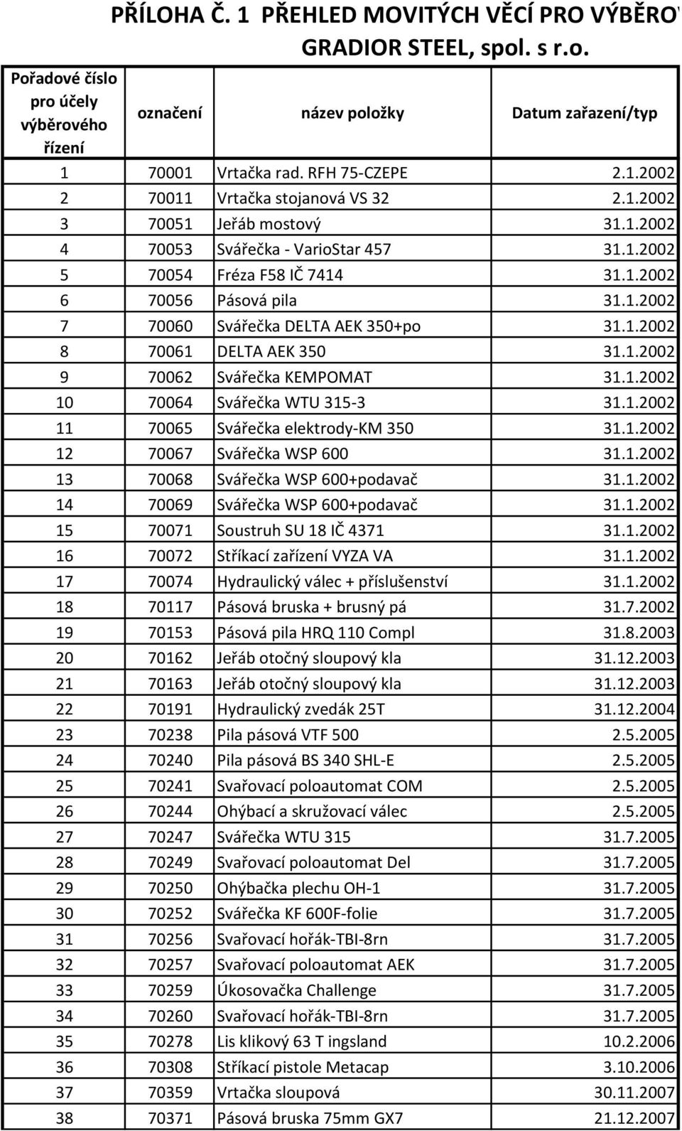 1.2002 8 70061 DELTA AEK 350 31.1.2002 9 70062 Svářečka KEMPOMAT 31.1.2002 10 70064 Svářečka WTU 315-3 31.1.2002 11 70065 Svářečka elektrody-km 350 31.1.2002 12 70067 Svářečka WSP 600 31.1.2002 13 70068 Svářečka WSP 600+podavač 31.