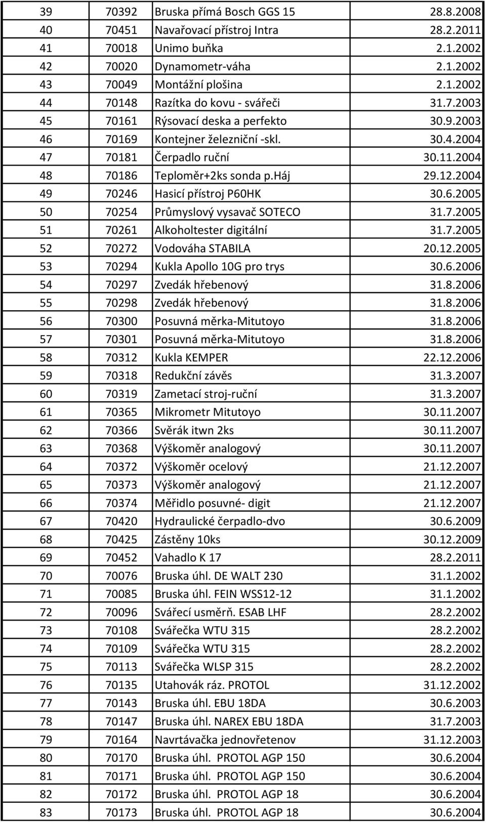 2004 49 70246 Hasicí přístroj P60HK 30.6.2005 50 70254 Průmyslový vysavač SOTECO 31.7.2005 51 70261 Alkoholtester digitální 31.7.2005 52 70272 Vodováha STABILA 20.12.