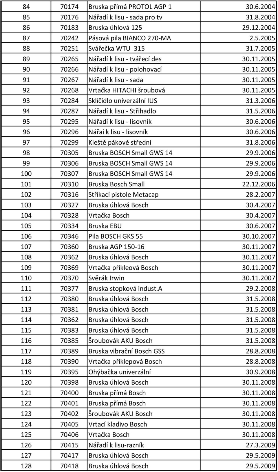 3.2006 94 70287 Nářadí k lisu - Střihadlo 31.5.2006 95 70295 Nářadí k lisu - lisovník 30.6.2006 96 70296 Nářaí k lisu - lisovník 30.6.2006 97 70299 Kleště pákové střední 31.8.2006 98 70305 Bruska BOSCH Small GWS 14 29.