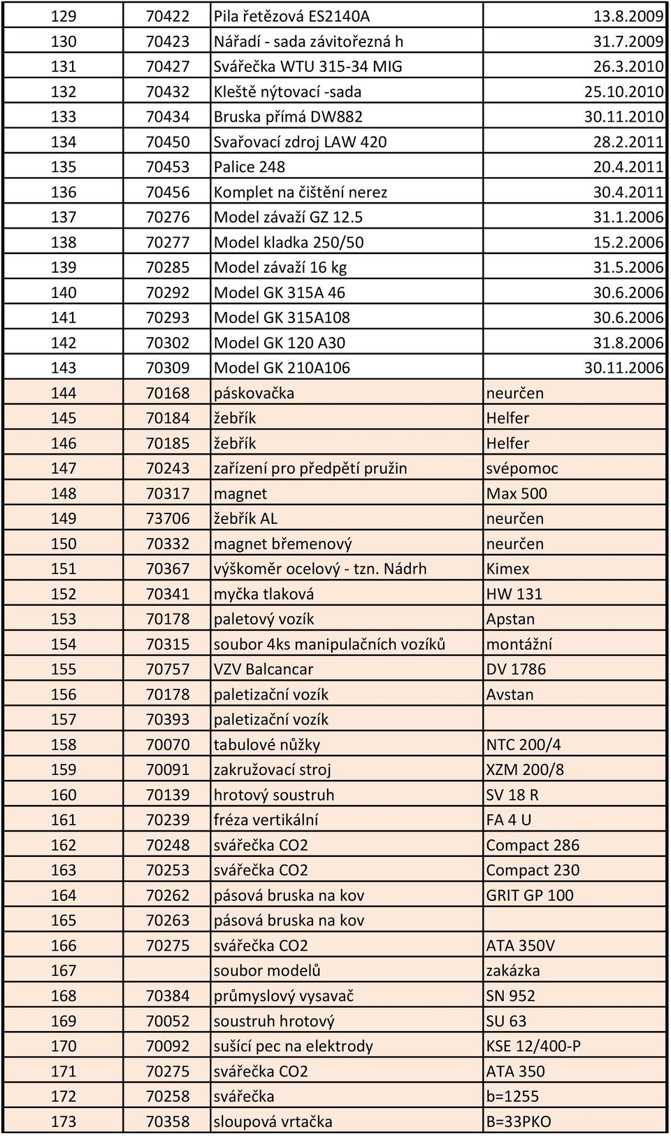 2.2006 139 70285 Model závaží 16 kg 31.5.2006 140 70292 Model GK 315A 46 30.6.2006 141 70293 Model GK 315A108 30.6.2006 142 70302 Model GK 120 A30 31.8.2006 143 70309 Model GK 210A106 30.11.