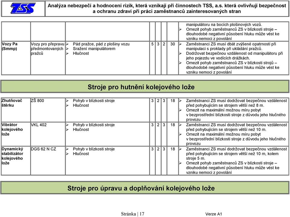 při ukládání praţců. Dodrţovat bezpečnou vzdálenost od manipulátoru při jeho pojezdu ve vodících dráţkách.