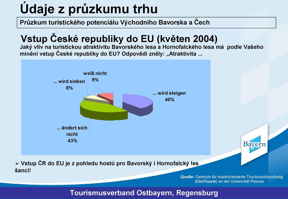 Odpovědi zněly: Atraktivita... weiß nicht... wird sinken 9% 8%... wird steigen 40%.