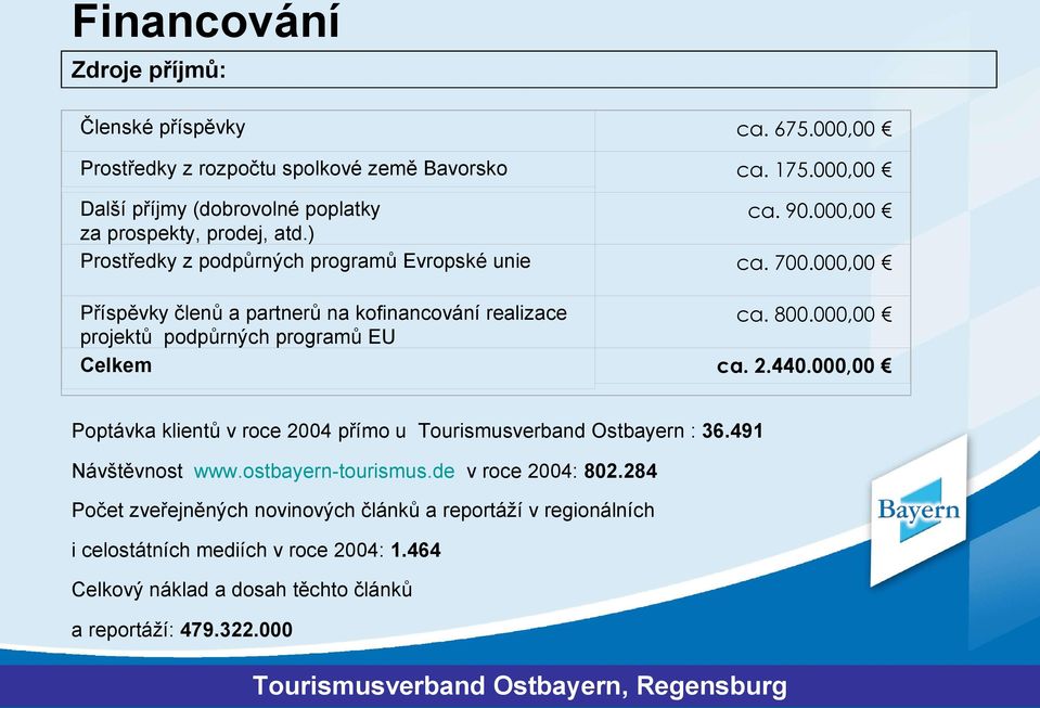000,00 projektů podpůrných programů EU Celkem ca. 2.440.000,00 Poptávka klientů v roce 2004 přímo u Tourismusverband Ostbayern : 36.491 Návštěvnost www.