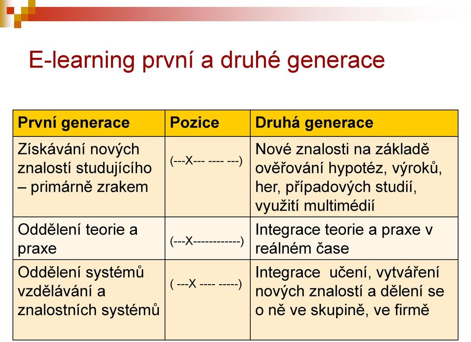 (---X------------) ( ---X ---- -----) Nové znalosti na základě ověřování hypotéz, výroků, her, případových studií,