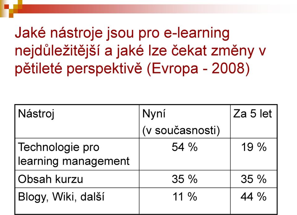 Technologie pro learning management Nyní Za 5 let (v