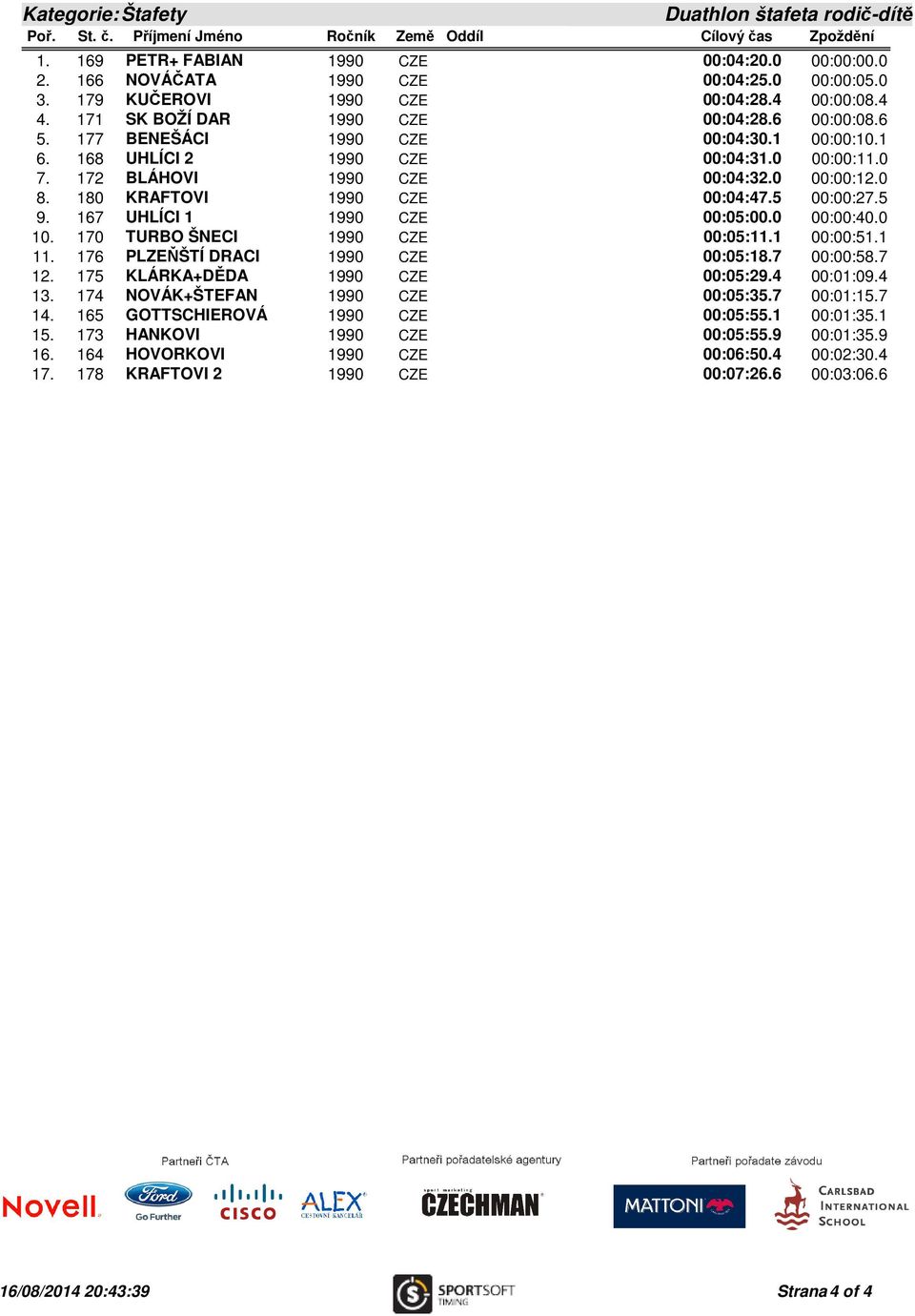 180 KRAFTOVI 1990 CZE 00:04:47.5 00:00:27.5 9. 167 UHLÍCI 1 1990 CZE 00:05:00.0 00:00:40.0 10. 170 TURBO ŠNECI 1990 CZE 00:05:11.1 00:00:51.1 11. 176 PLZEŇŠTÍ DRACI 1990 CZE 00:05:18.7 00:00:58.7 12.