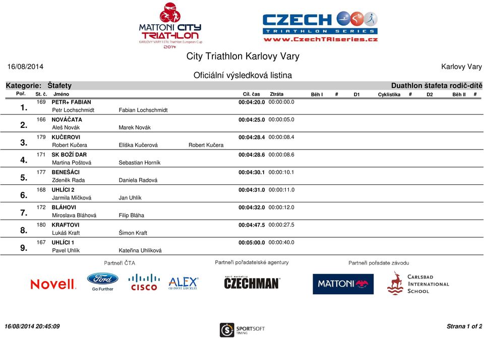 Aleš Novák Marek Novák 179 KUČEROVI 00:04:28.4 00:00:08.4 3. Robert Kučera Eliška Kučerová Robert Kučera 171 SK BOŽÍ DAR 00:04:28.6 00:00:08.6 4.