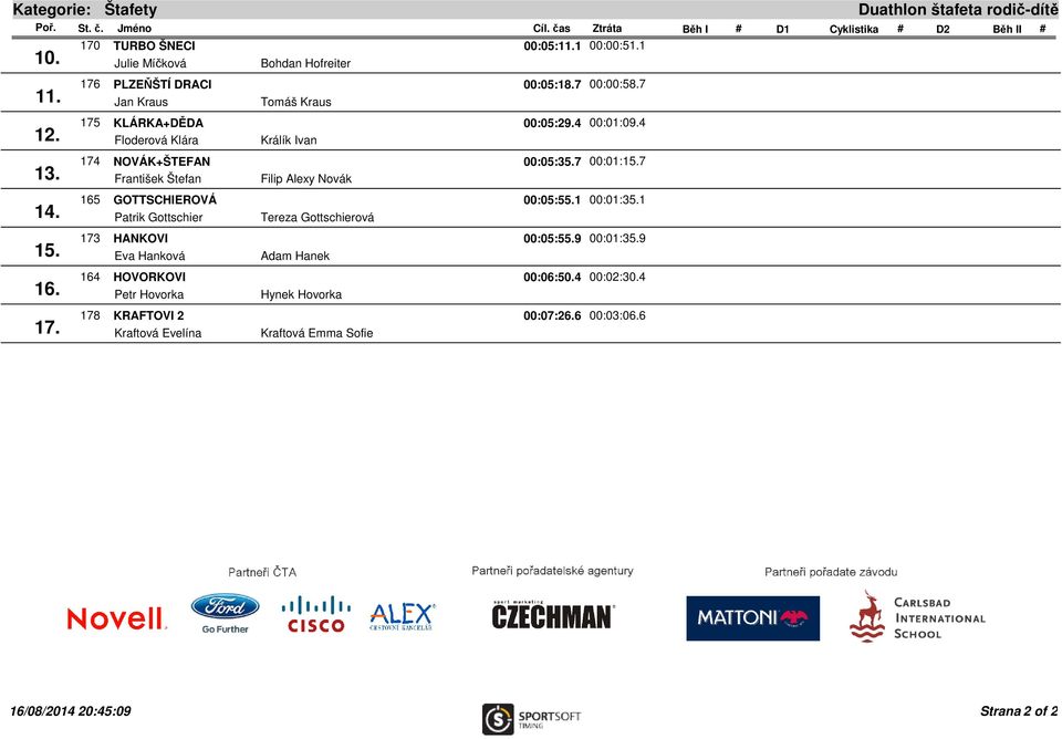 Floderová Klára Králík Ivan 174 NOVÁK+ŠTEFAN 00:05:35.7 00:01:15.7 13. František Štefan Filip Alexy Novák 165 GOTTSCHIEROVÁ 00:05:55.1 00:01:35.1 14.