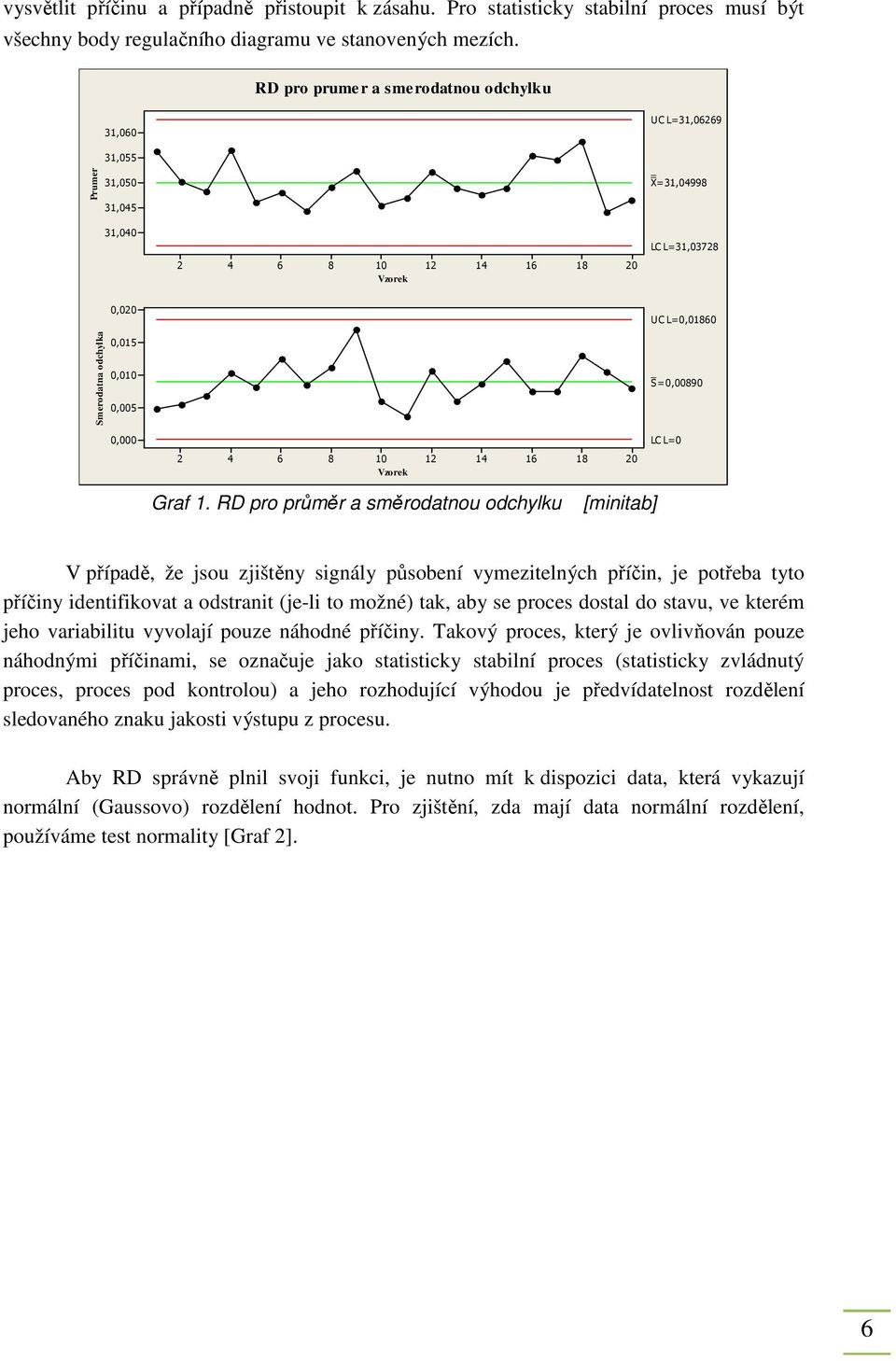 0,010 0,005 _ S=0,00890 0,000 LCL=0 2 4 6 8 10 Vzorek 12 14 16 18 20 Graf 1.