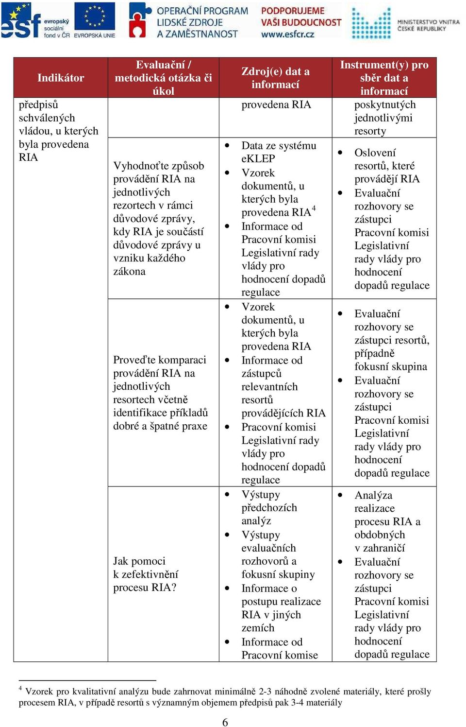 Zdroj(e) dat a provedena RIA Data ze systému eklep Vzorek dokumentů, u kterých byla provedena RIA 4 Informace od Pracovní komisi Legislativní rady vlády pro hodnocení dopadů regulace Vzorek