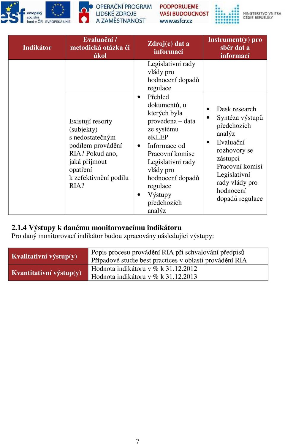 hodnocení dopadů regulace Výstupy předchozích analýz Instrument(y) pro sběr dat a Desk research Syntéza výstupů předchozích analýz Evaluační rozhovory se zástupci Pracovní komisi Legislativní rady