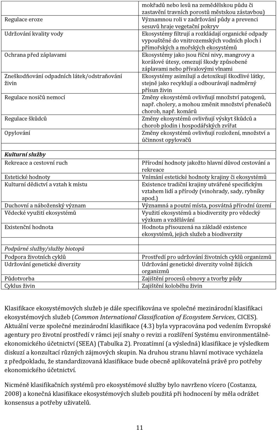 genetické diverzity Půdotvorba Cyklus živin mokřadů nebo lesů na zemědělskou půdu či zastavění travních porostů městskou zástavbou) Významnou roli v zadržování půdy a prevenci sesuvů hraje vegetační