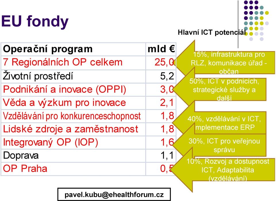 Hlavní ICT potenciál 15%, infrastruktura pro RLZ, komunikace úřad - občan 50%, ICT v podnicích, strategické služby a další 40%,