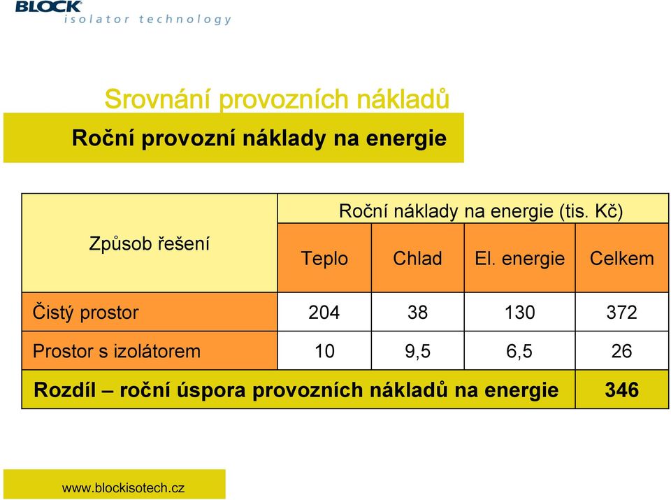 energie Celkem Čistý prostor 204 38 130 372 Prostor s izolátorem