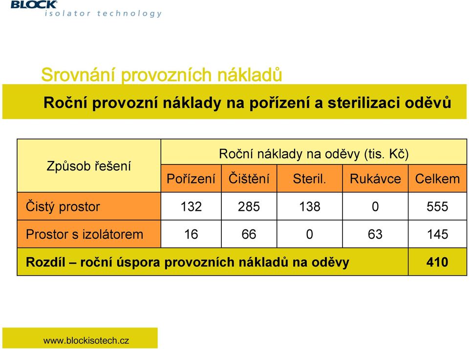 Kč) Čištění Steril.