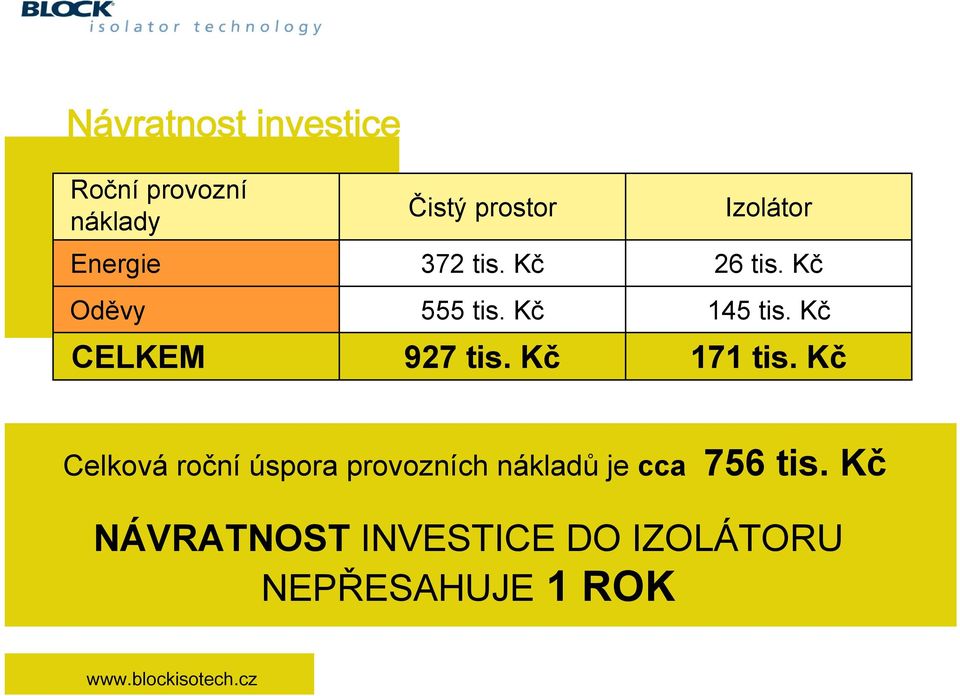 Kč 145 tis. Kč 171 tis.