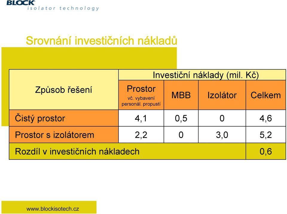 propustí MBB Izolátor Celkem Čistý prostor 4,1 0,5 0 4,6