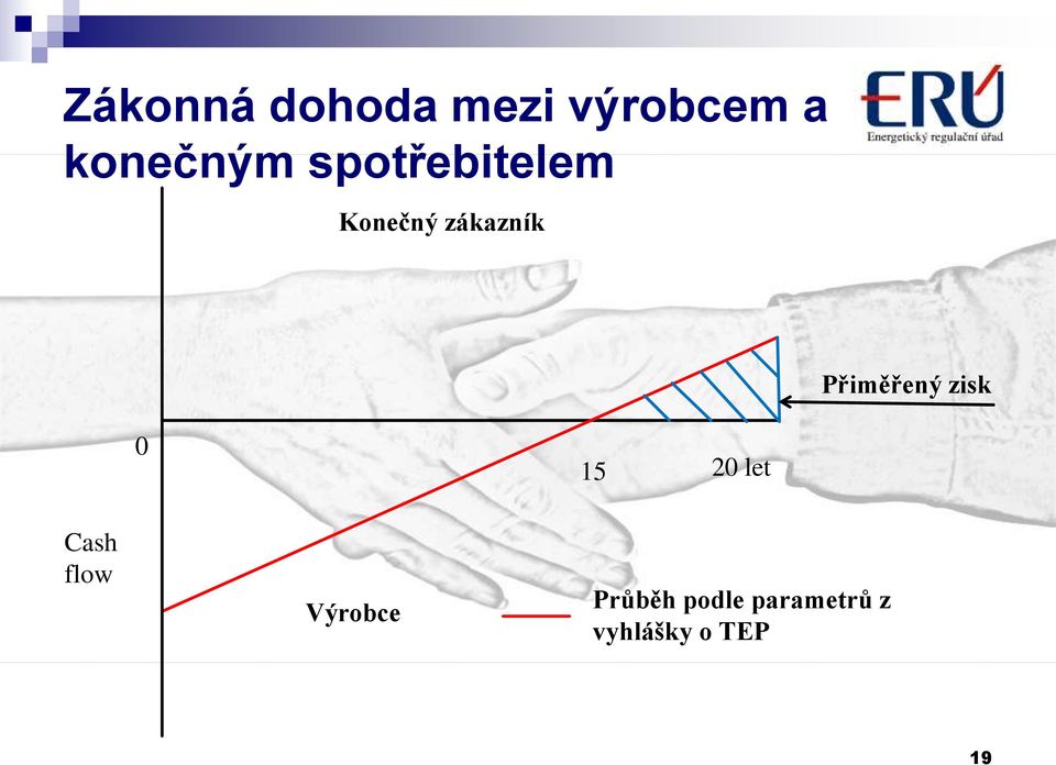 Přiměřený zisk 0 15 20 let Cash flow