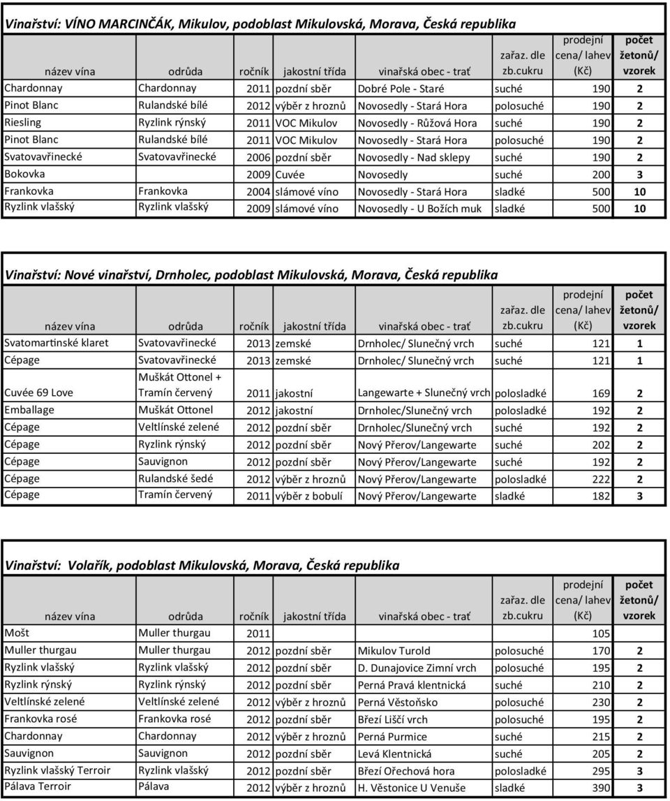 Svatovavřinecké Svatovavřinecké 2006 pozdní sběr Novosedly - Nad sklepy suché 190 2 Bokovka 2009 Cuvée Novosedly suché 200 3 Frankovka Frankovka 2004 slámové víno Novosedly - Stará Hora sladké 500 10