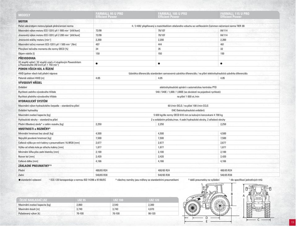 2 200 min -1 [kw/koní] 73/99 79/107 84/114 Jmenovité otáčky motoru [min -1 ] 2,200 2,200 2,200 Maximální točivý moment ECE-1201) při 1 500 min -1 [Nm] 407 444 461 Převýšení točivého momentu dle normy