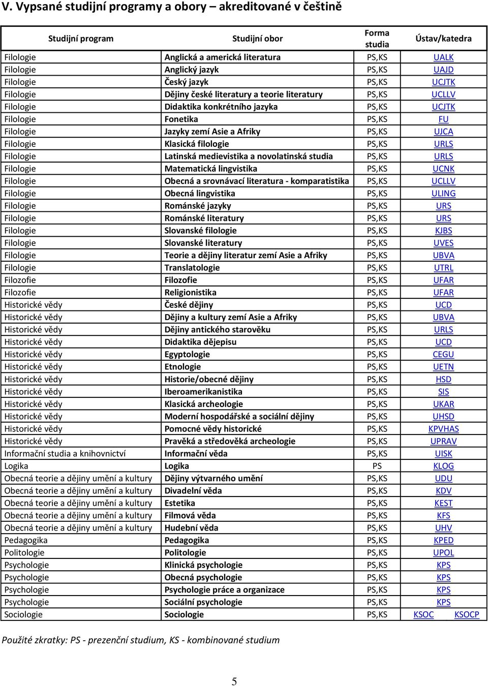 Jazyky zemí Asie a Afriky PS,KS UJCA Filologie Klasická filologie PS,KS URLS Filologie Latinská medievistika a novolatinská studia PS,KS URLS Filologie Matematická lingvistika PS,KS UCNK Filologie