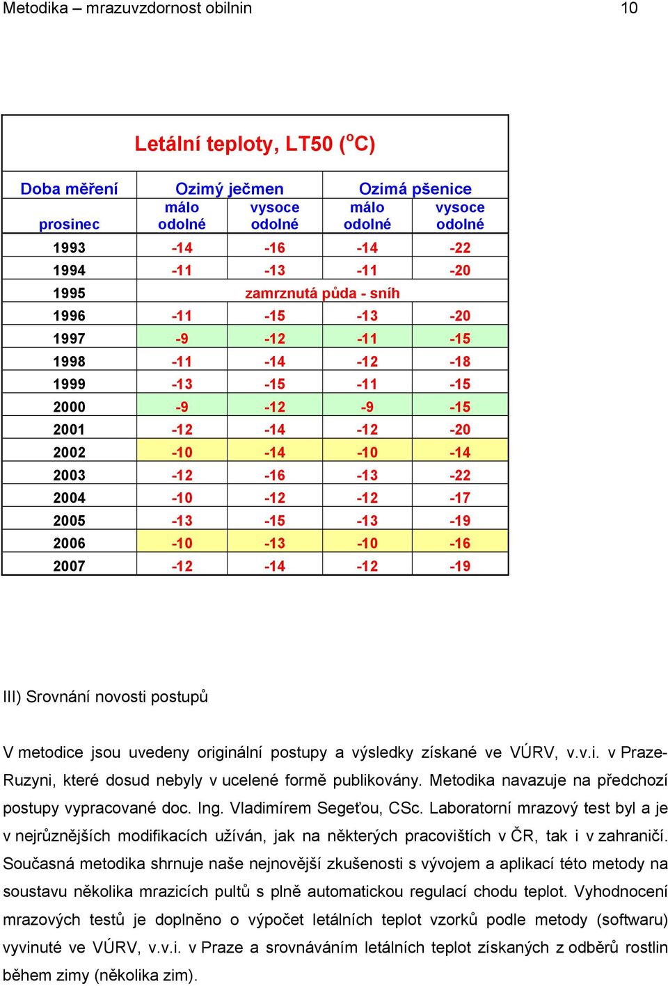 2005-13 -15-13 -19 2006-10 -13-10 -16 2007-12 -14-12 -19 III) Srovnání novosti postupů V metodice jsou uvedeny originální postupy a výsledky získané ve VÚRV, v.v.i. v Praze- Ruzyni, které dosud nebyly v ucelené formě publikovány.