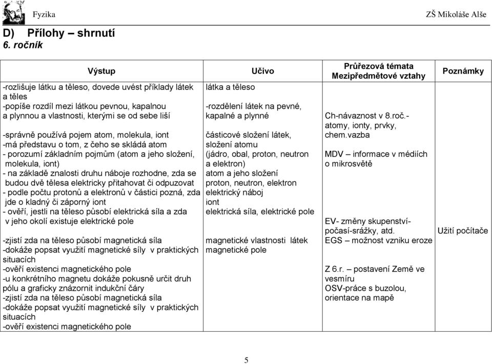 molekula, iont -má představu o tom, z čeho se skládá atom - porozumí základním pojmům (atom a jeho složení, molekula, iont) - na základě znalosti druhu náboje rozhodne, zda se budou dvě tělesa