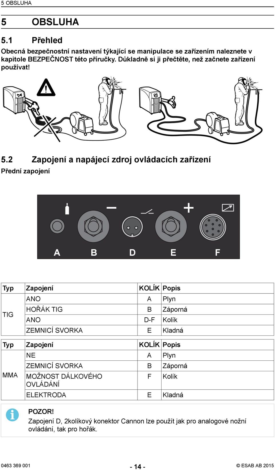 2 Zapojení a napájecí zdroj ovládacích zařízení Přední zapojení Typ Zapojení KOLÍK Popis TIG ANO A Plyn HOŘÁK TIG B Záporná ANO D-F Kolík ZEMNICÍ SVORKA E