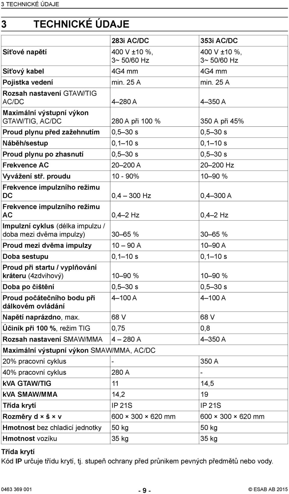 s Proud plynu po zhasnutí 0,5 30 s 0,5 30 s Frekvence AC 20 200 A 20 200 Hz Vyvážení stř.