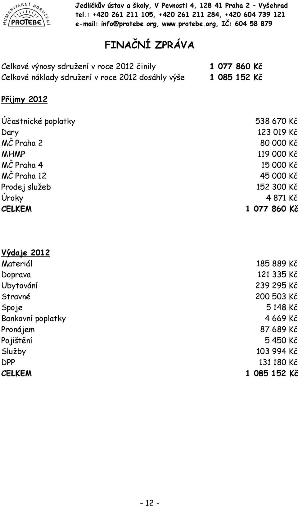 15 000 Kč 45 000 Kč 152 300 Kč 4 871 Kč 1 077 860 Kč Výdaje 2012 Materiál Doprava Ubytování Stravné Spoje Bankovní poplatky Pronájem