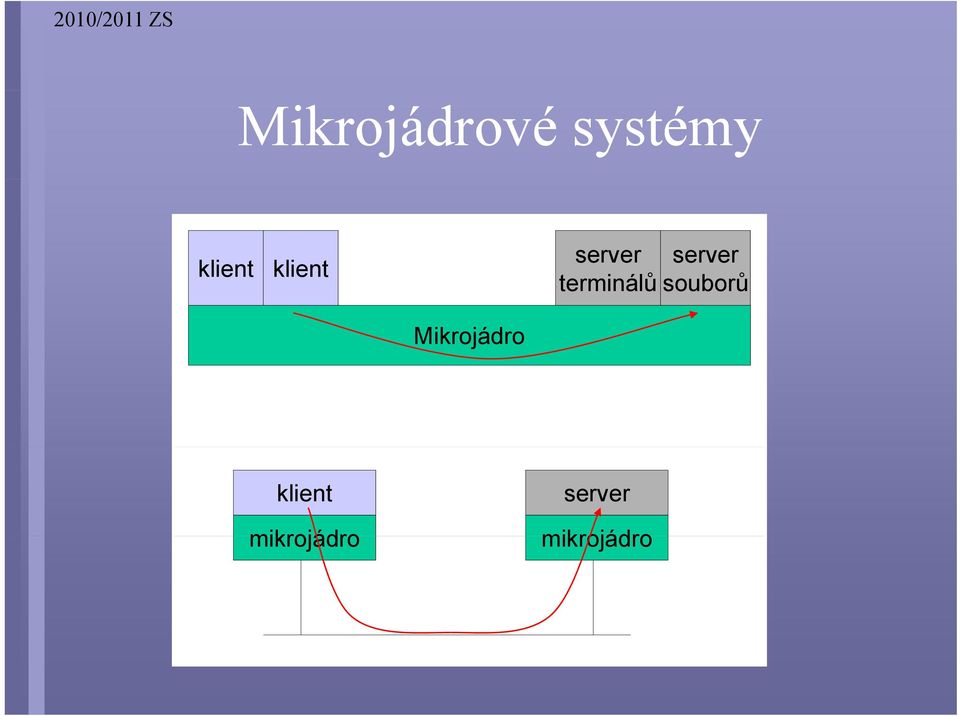 terminálů souborů Mikrojádro