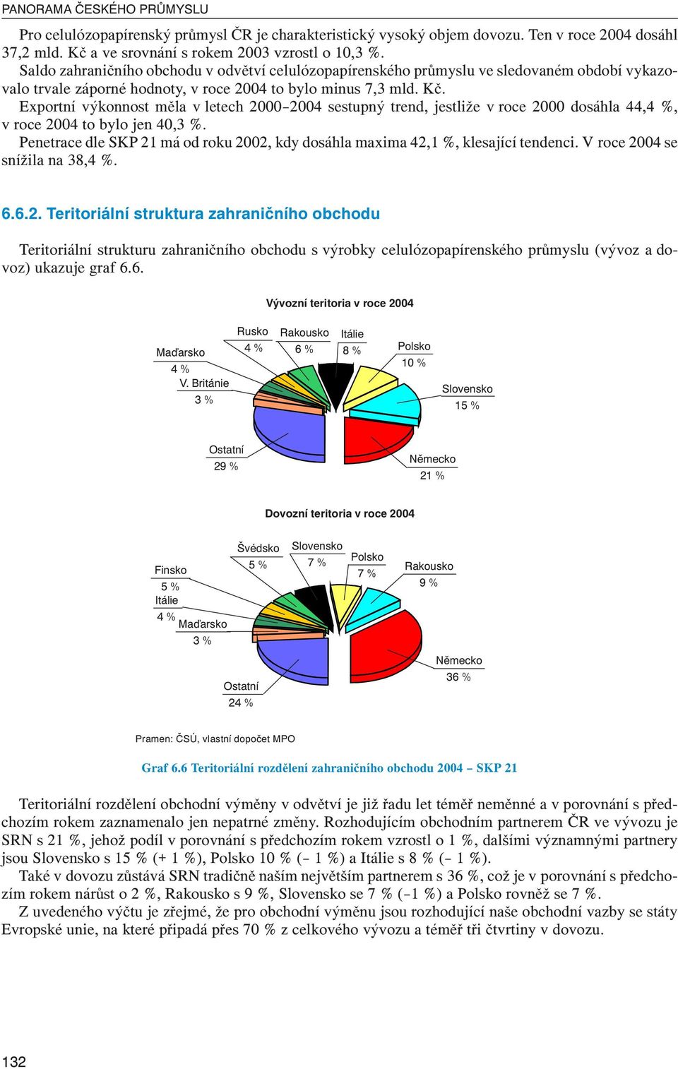 Exportní výkonnost měla v letech 2000 2004 sestupný trend, jestliže v roce 2000 dosáhla 44,4, v roce 2004 to bylo jen 40,3.