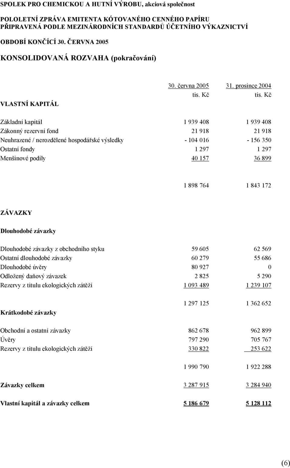 157 36 899 1 898 764 1 843 172 ZÁVAZKY Dlouhodobé závazky Dlouhodobé závazky z obchodního styku 59 605 62 569 Ostatní dlouhodobé závazky 60 279 55 686 Dlouhodobé úvěry 80 927 0 Odložený daňový